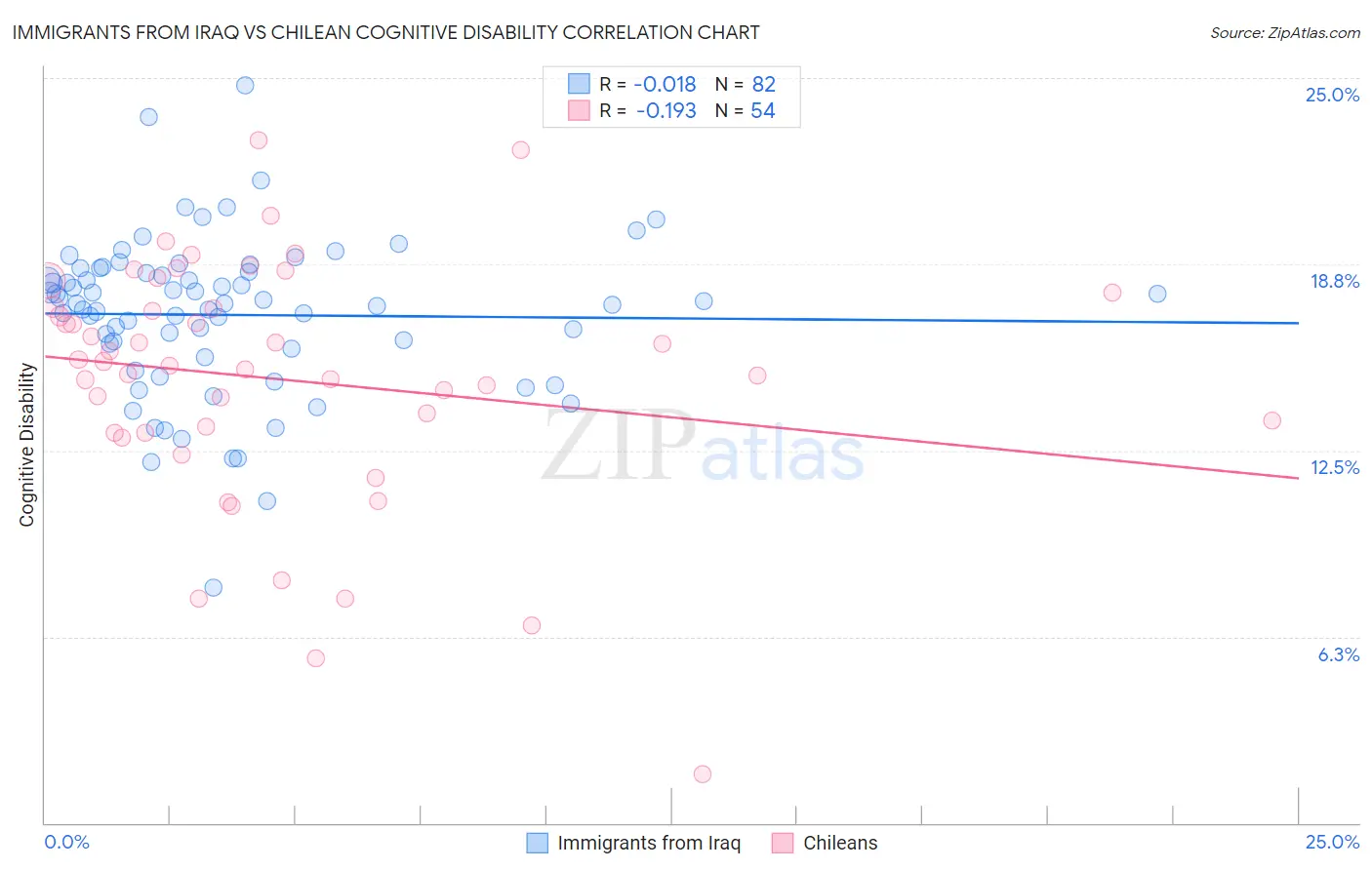 Immigrants from Iraq vs Chilean Cognitive Disability