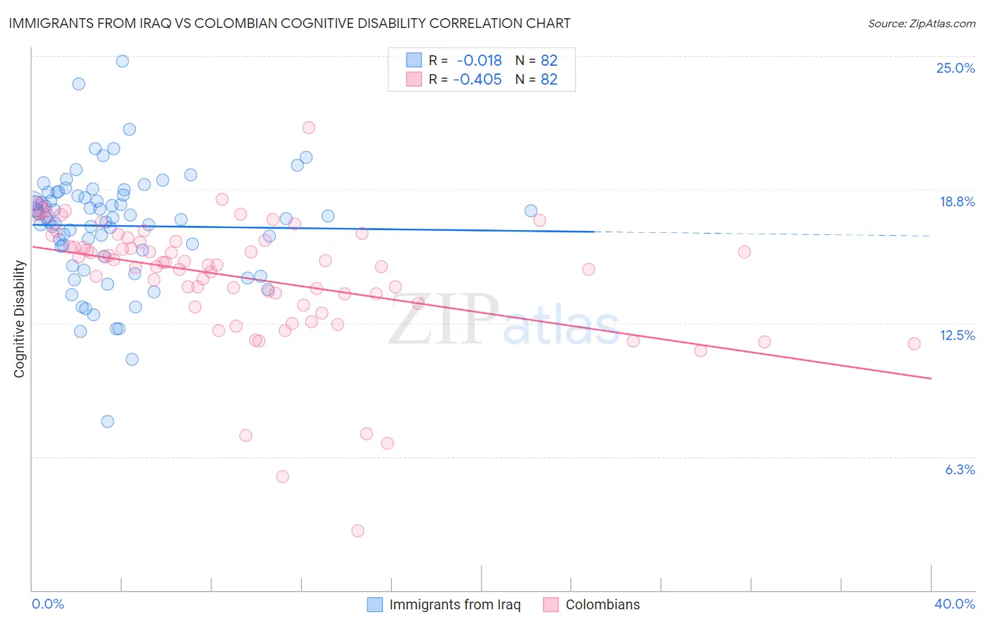 Immigrants from Iraq vs Colombian Cognitive Disability