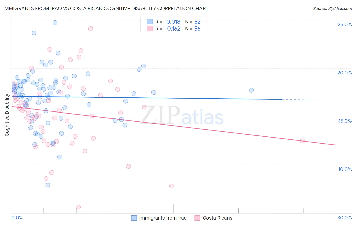 Immigrants from Iraq vs Costa Rican Cognitive Disability