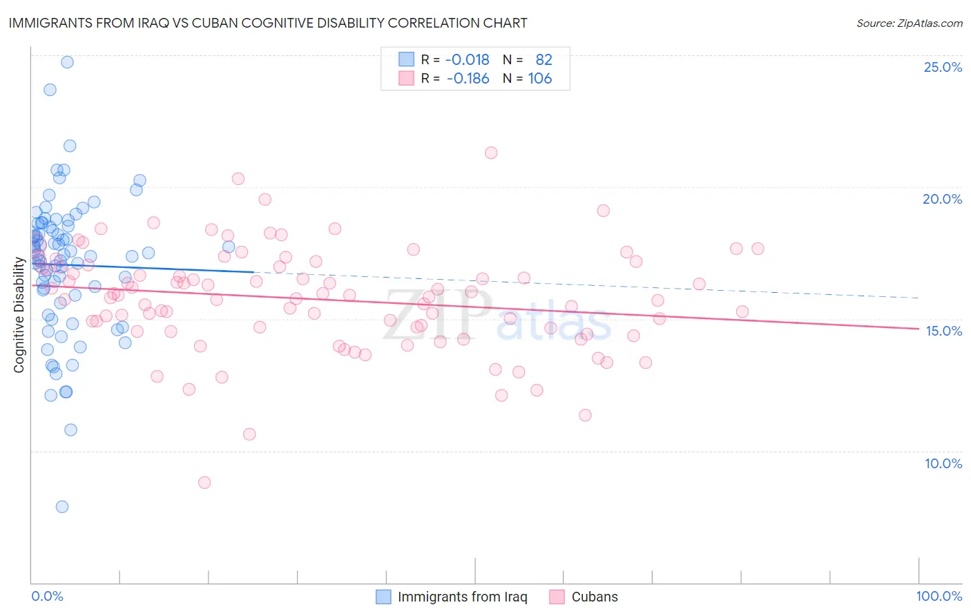 Immigrants from Iraq vs Cuban Cognitive Disability