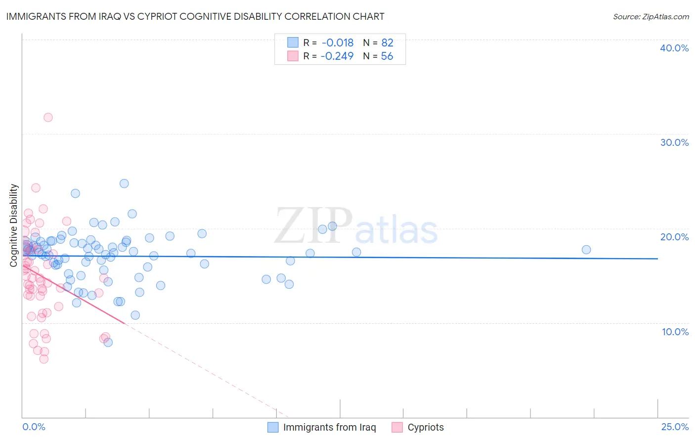 Immigrants from Iraq vs Cypriot Cognitive Disability