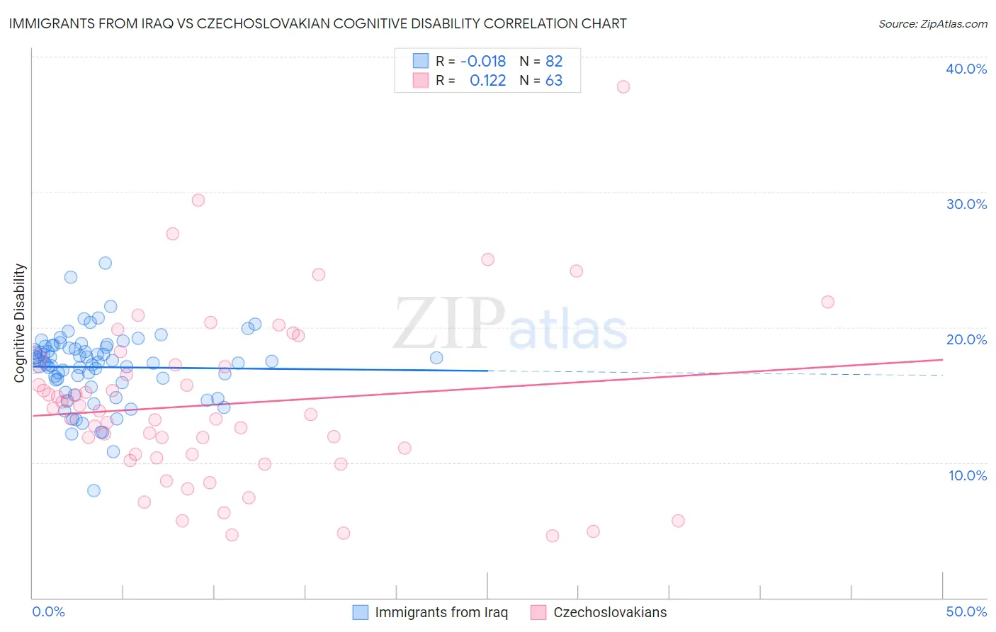 Immigrants from Iraq vs Czechoslovakian Cognitive Disability