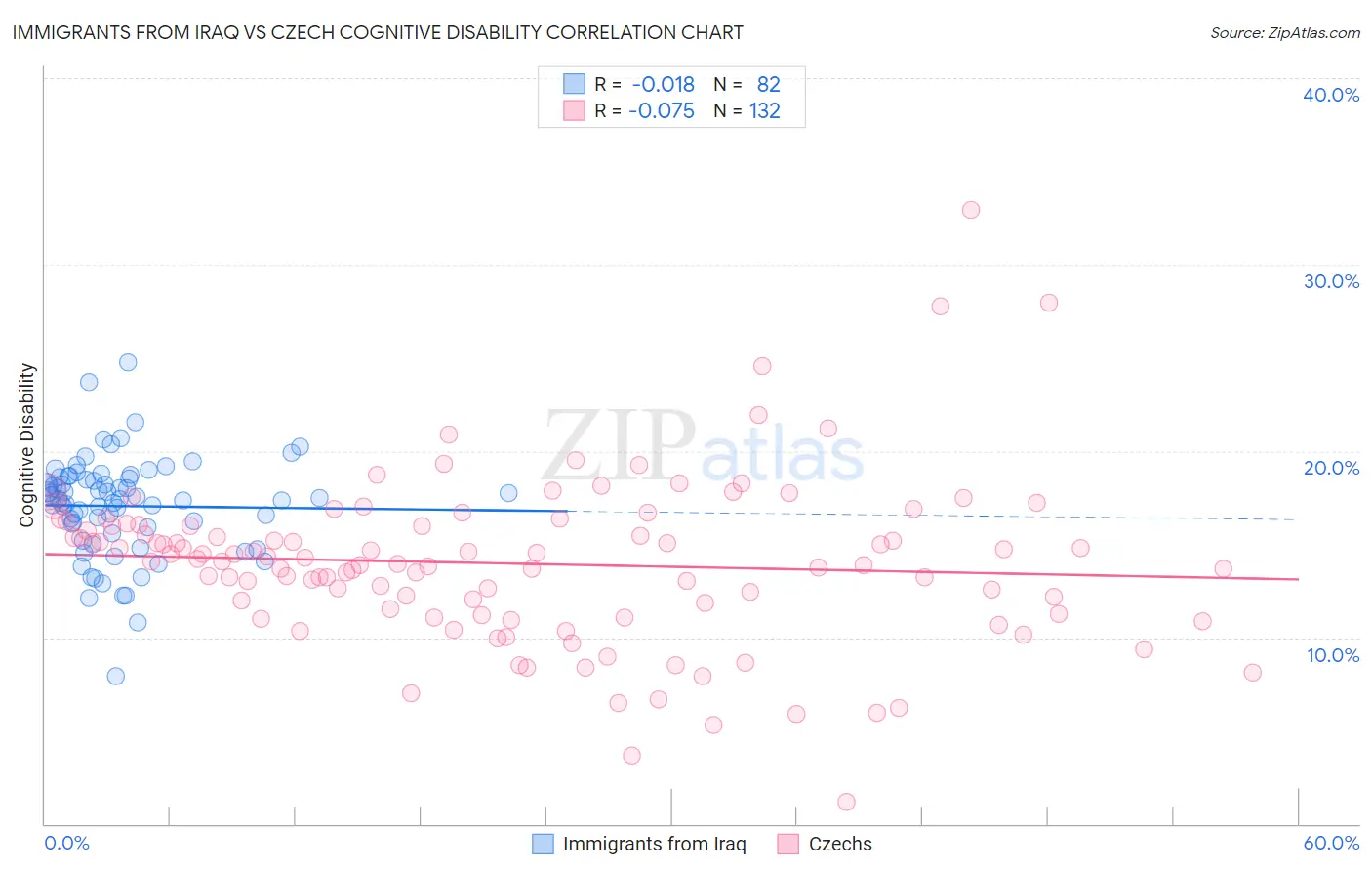 Immigrants from Iraq vs Czech Cognitive Disability