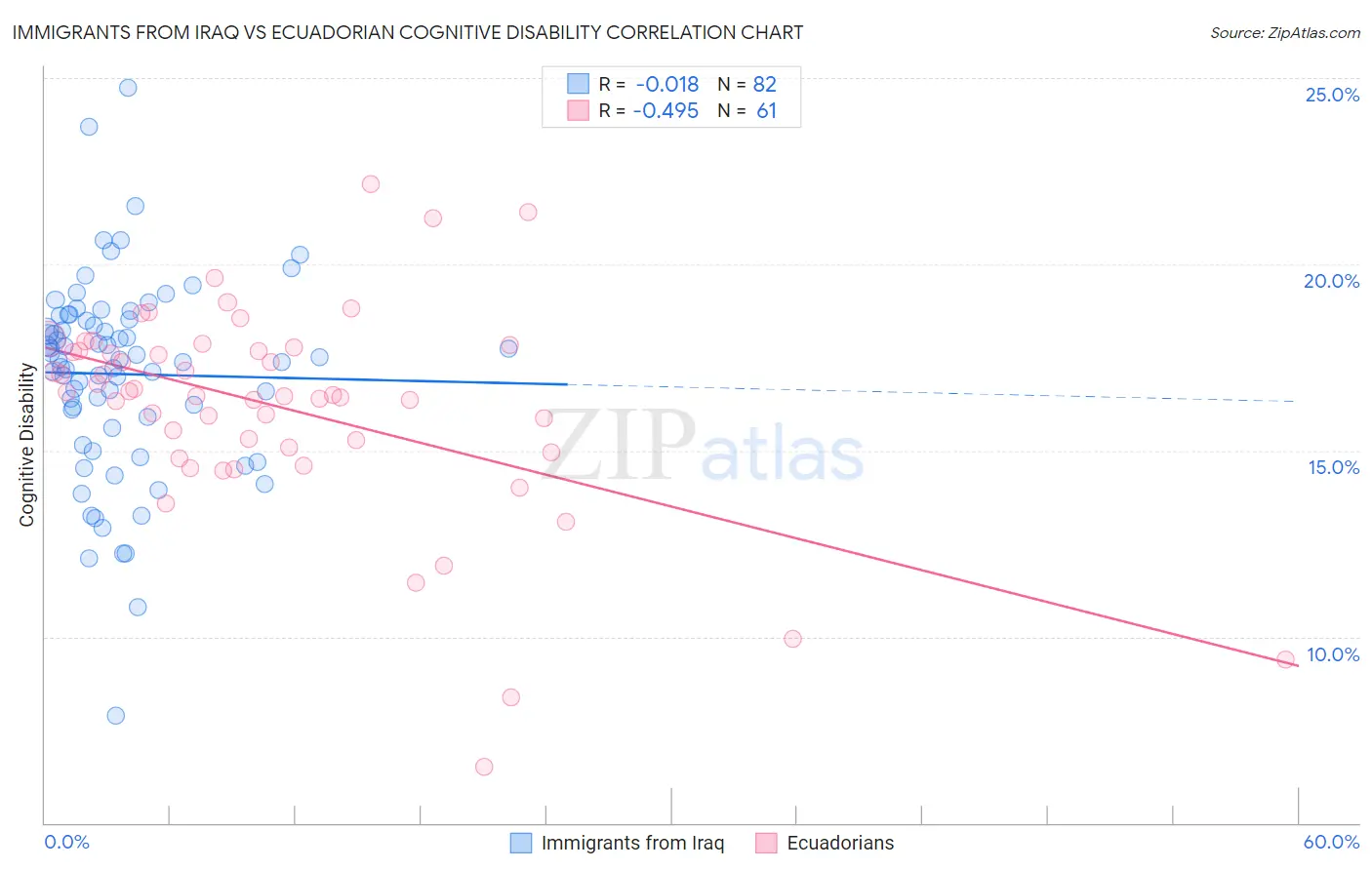 Immigrants from Iraq vs Ecuadorian Cognitive Disability