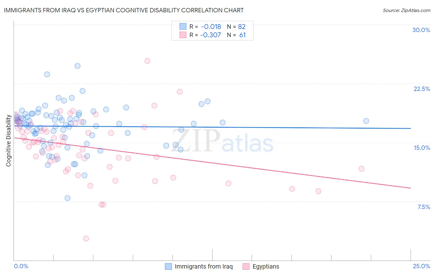 Immigrants from Iraq vs Egyptian Cognitive Disability