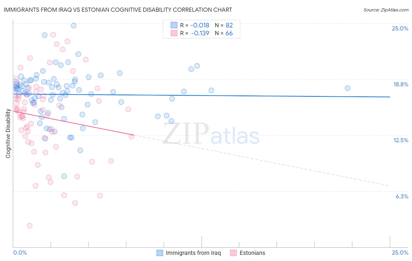 Immigrants from Iraq vs Estonian Cognitive Disability