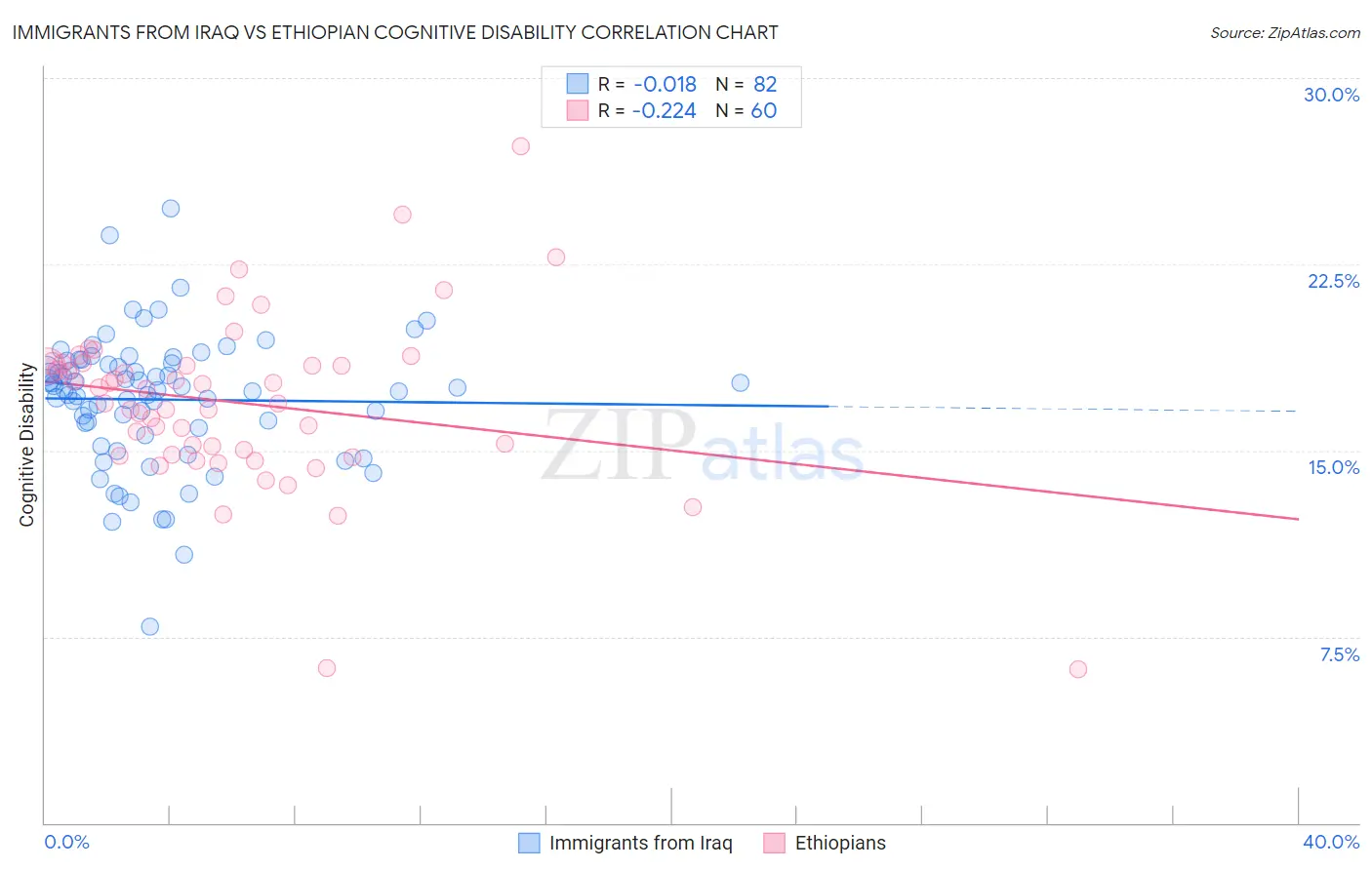 Immigrants from Iraq vs Ethiopian Cognitive Disability