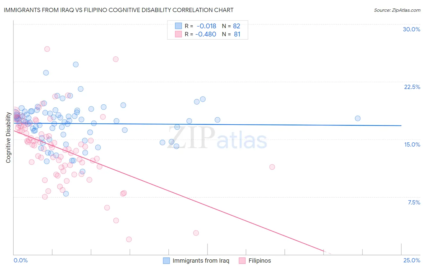 Immigrants from Iraq vs Filipino Cognitive Disability
