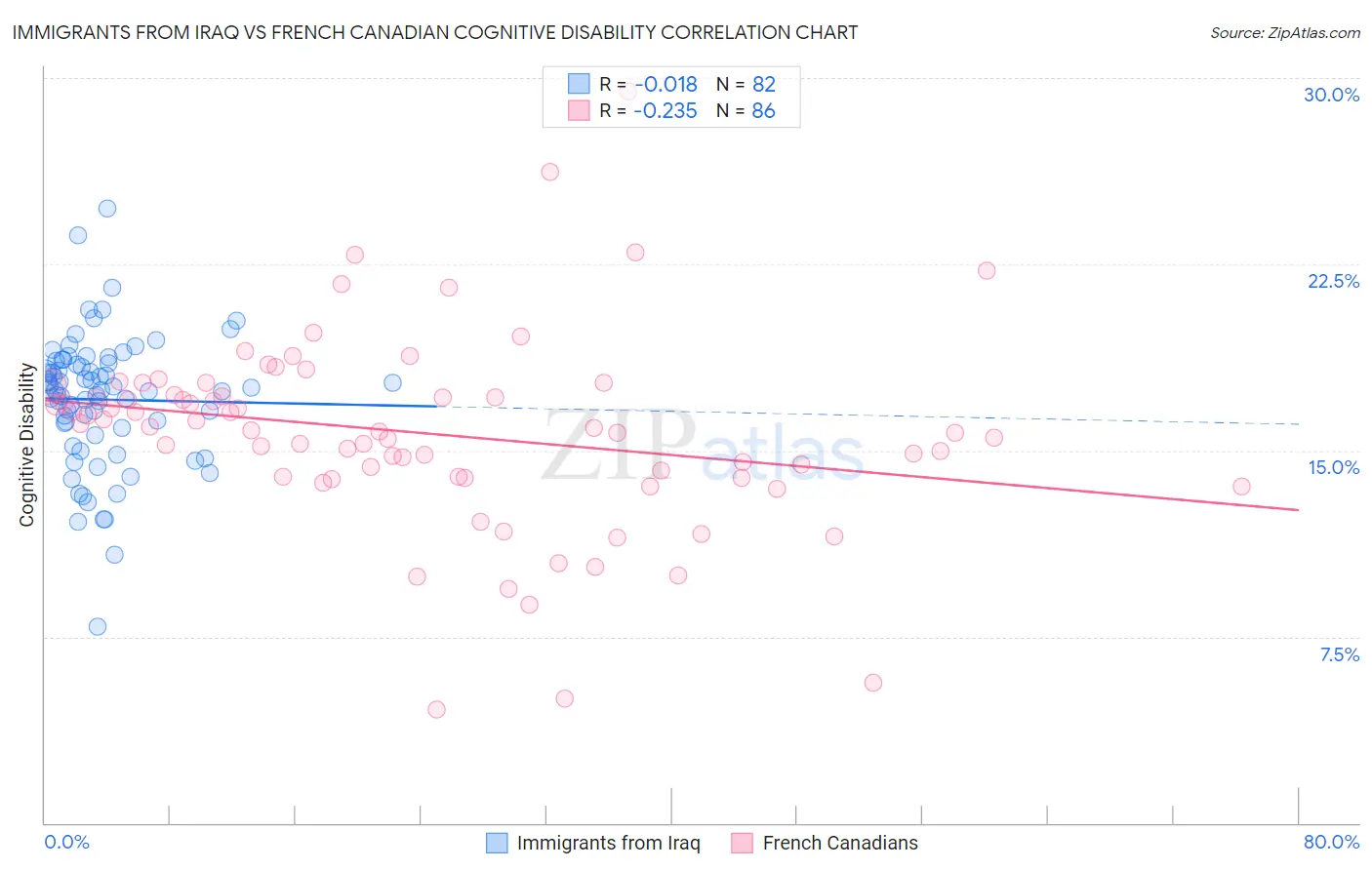 Immigrants from Iraq vs French Canadian Cognitive Disability