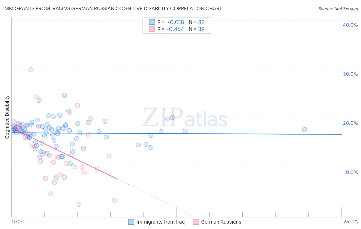 Immigrants from Iraq vs German Russian Cognitive Disability