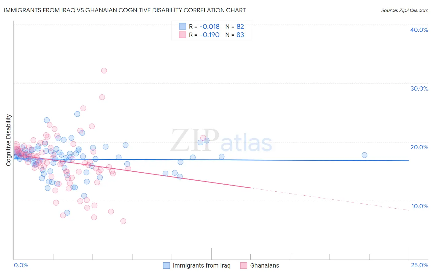 Immigrants from Iraq vs Ghanaian Cognitive Disability