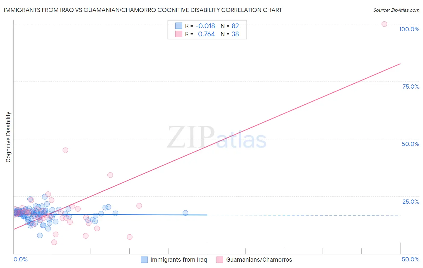 Immigrants from Iraq vs Guamanian/Chamorro Cognitive Disability
