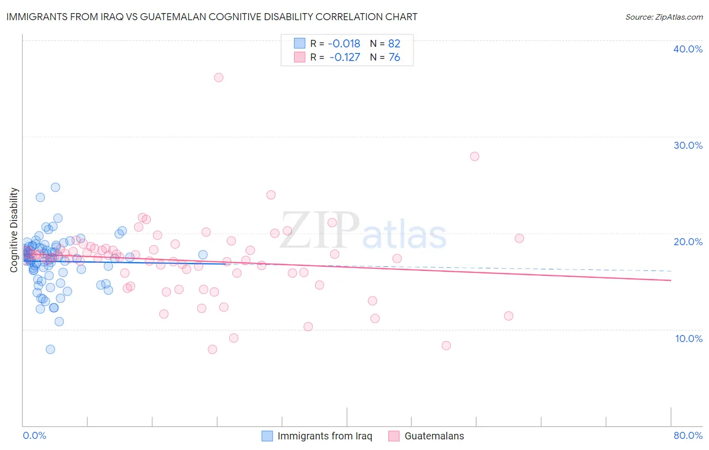 Immigrants from Iraq vs Guatemalan Cognitive Disability