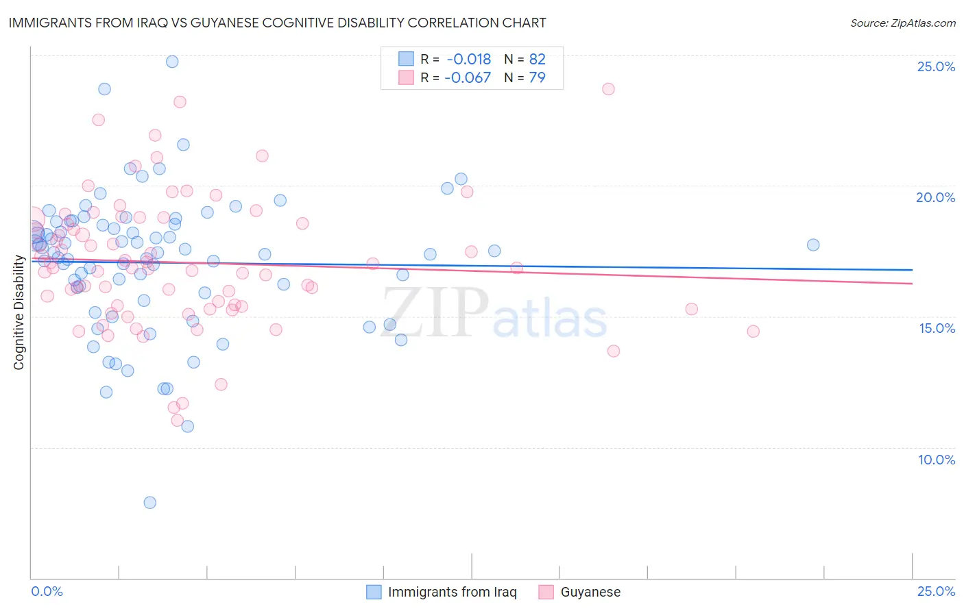 Immigrants from Iraq vs Guyanese Cognitive Disability