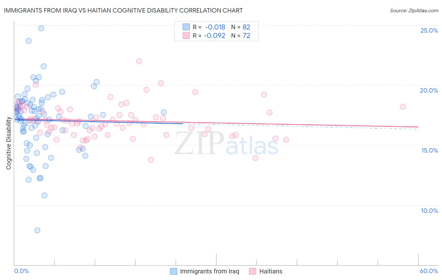 Immigrants from Iraq vs Haitian Cognitive Disability