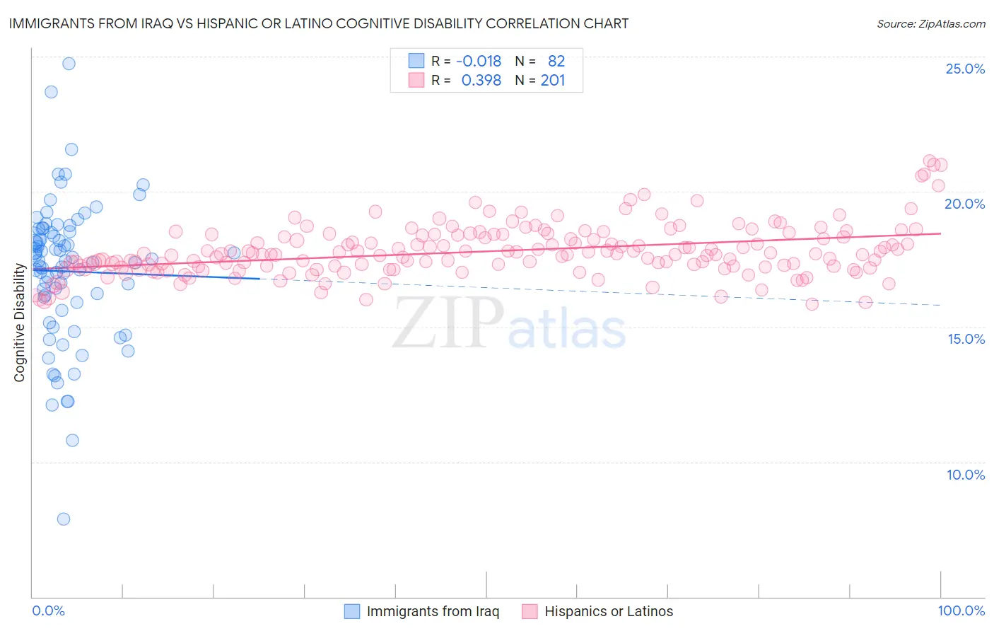 Immigrants from Iraq vs Hispanic or Latino Cognitive Disability