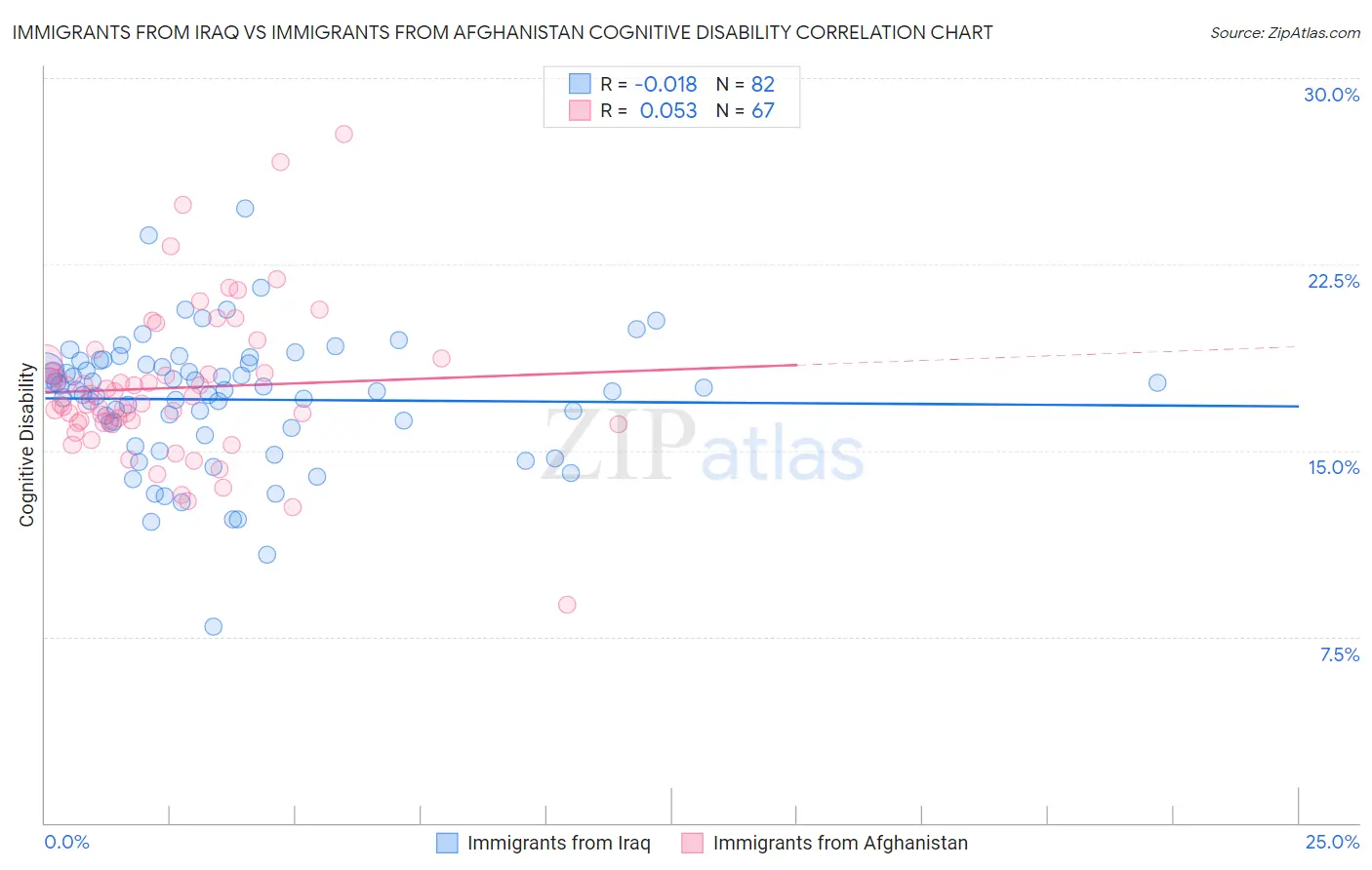 Immigrants from Iraq vs Immigrants from Afghanistan Cognitive Disability
