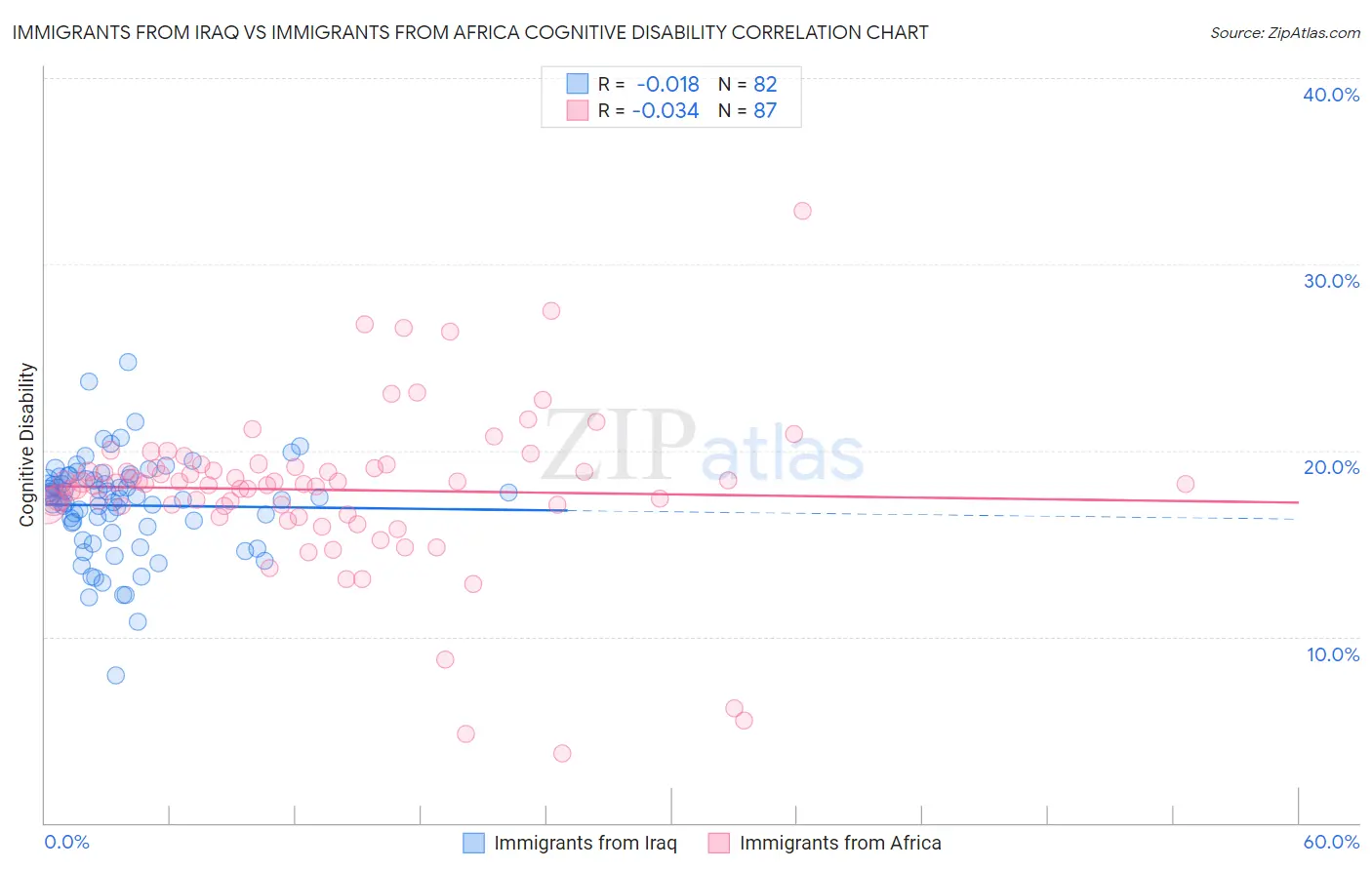 Immigrants from Iraq vs Immigrants from Africa Cognitive Disability