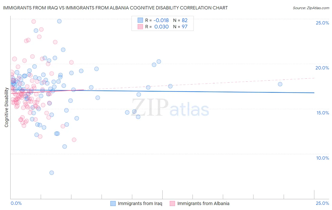 Immigrants from Iraq vs Immigrants from Albania Cognitive Disability