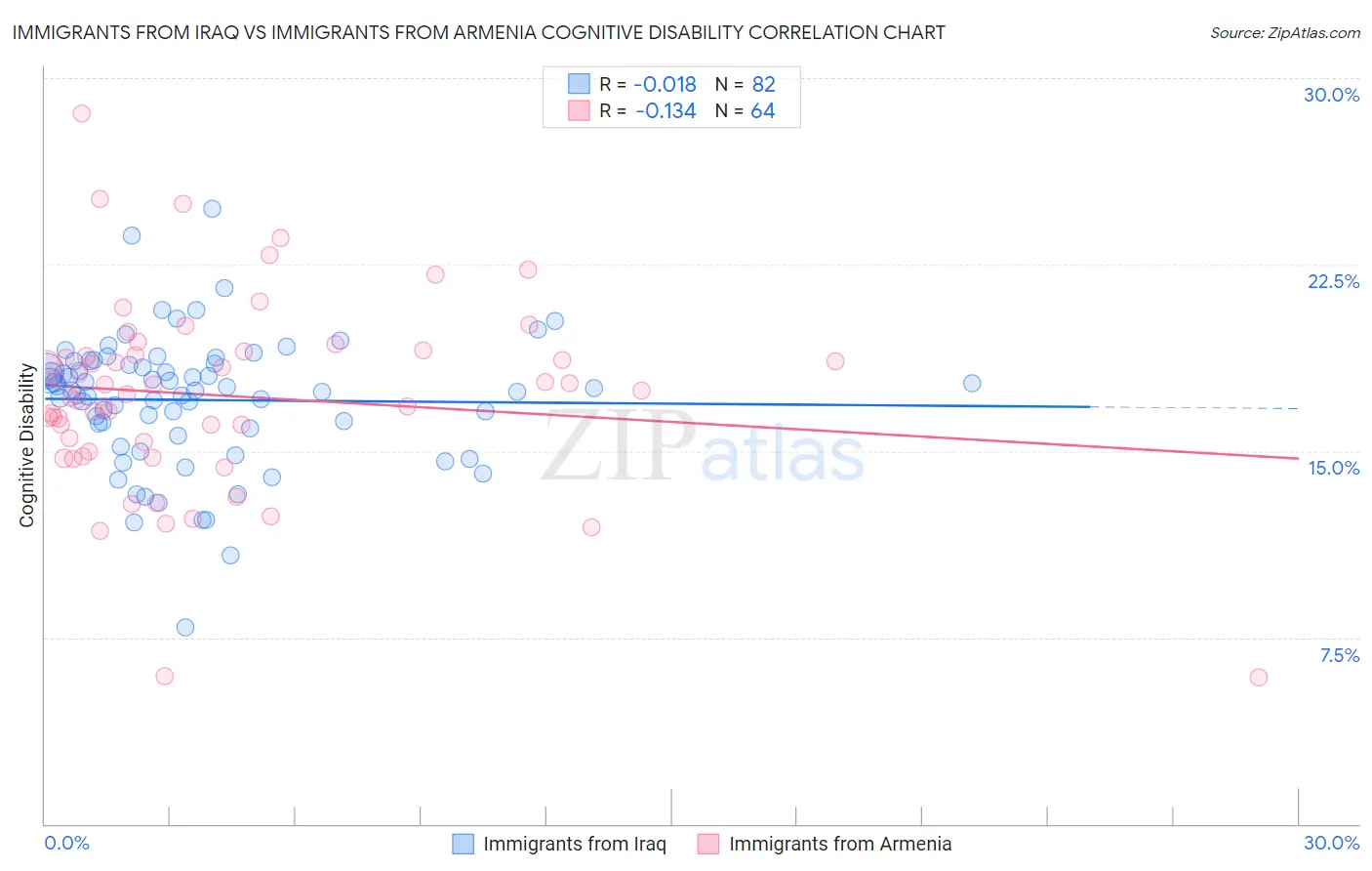 Immigrants from Iraq vs Immigrants from Armenia Cognitive Disability
