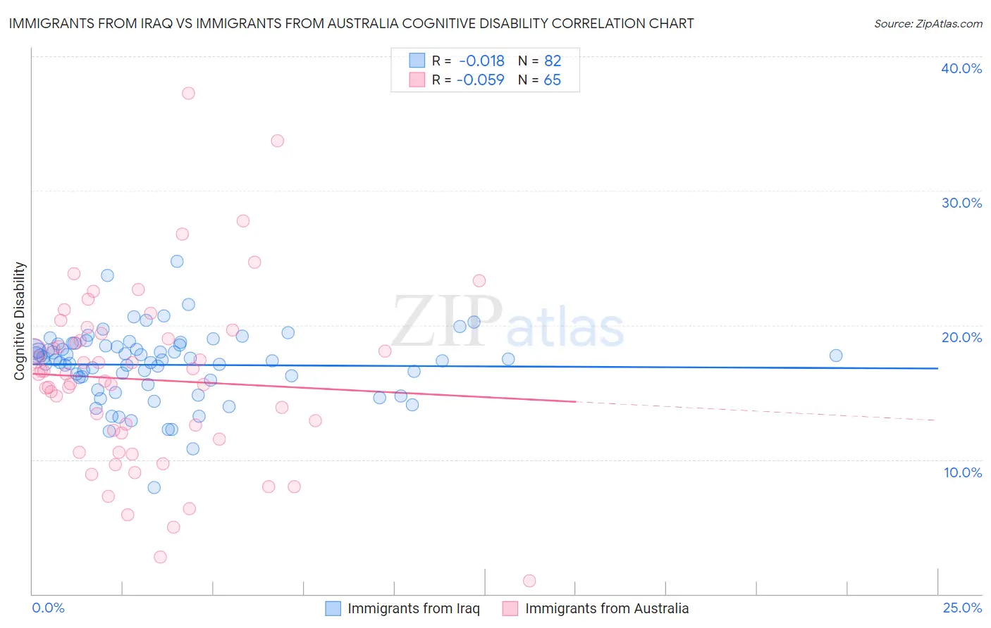 Immigrants from Iraq vs Immigrants from Australia Cognitive Disability