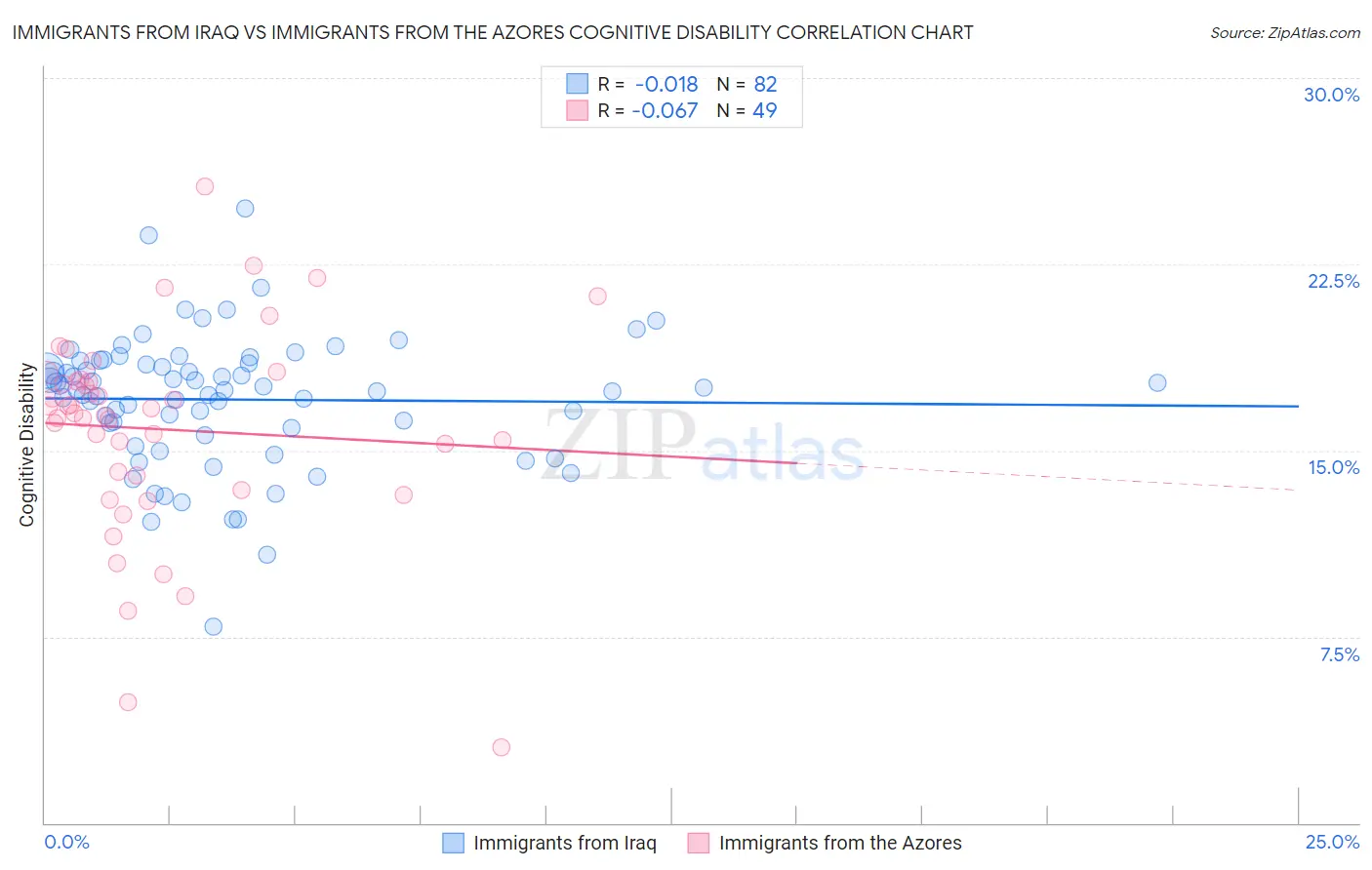 Immigrants from Iraq vs Immigrants from the Azores Cognitive Disability