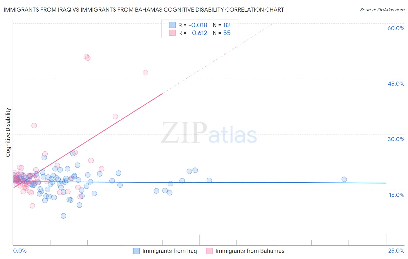 Immigrants from Iraq vs Immigrants from Bahamas Cognitive Disability