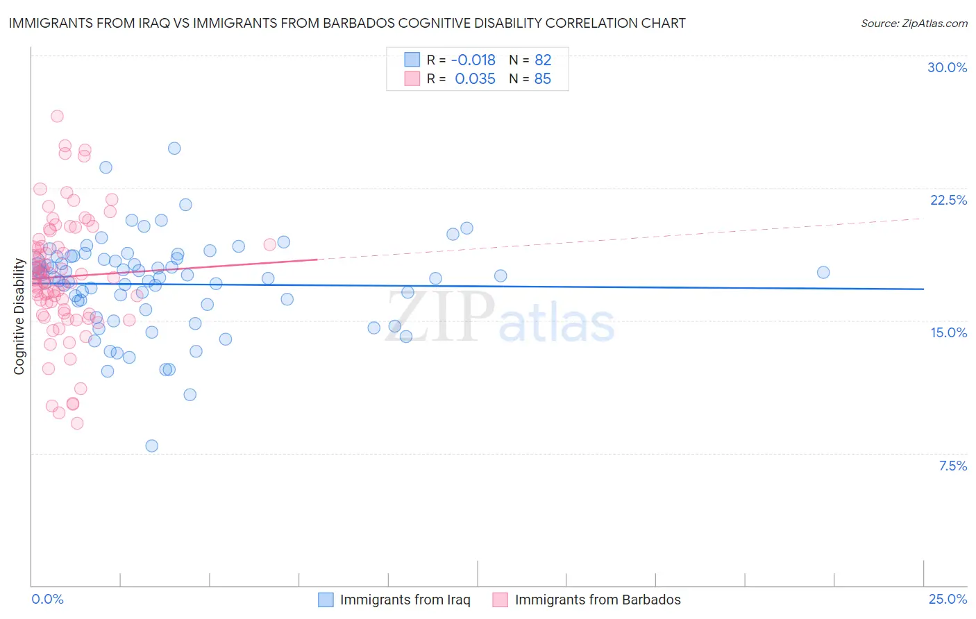 Immigrants from Iraq vs Immigrants from Barbados Cognitive Disability
