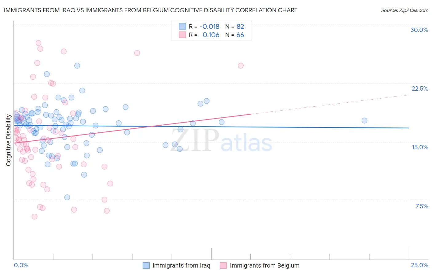Immigrants from Iraq vs Immigrants from Belgium Cognitive Disability