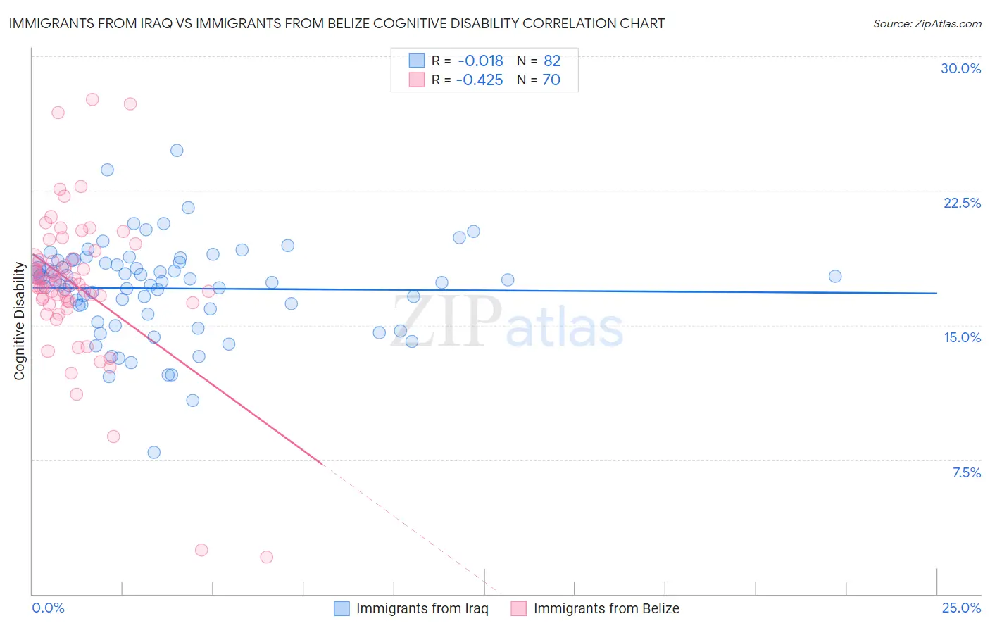 Immigrants from Iraq vs Immigrants from Belize Cognitive Disability