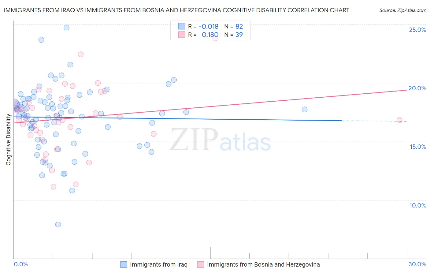 Immigrants from Iraq vs Immigrants from Bosnia and Herzegovina Cognitive Disability