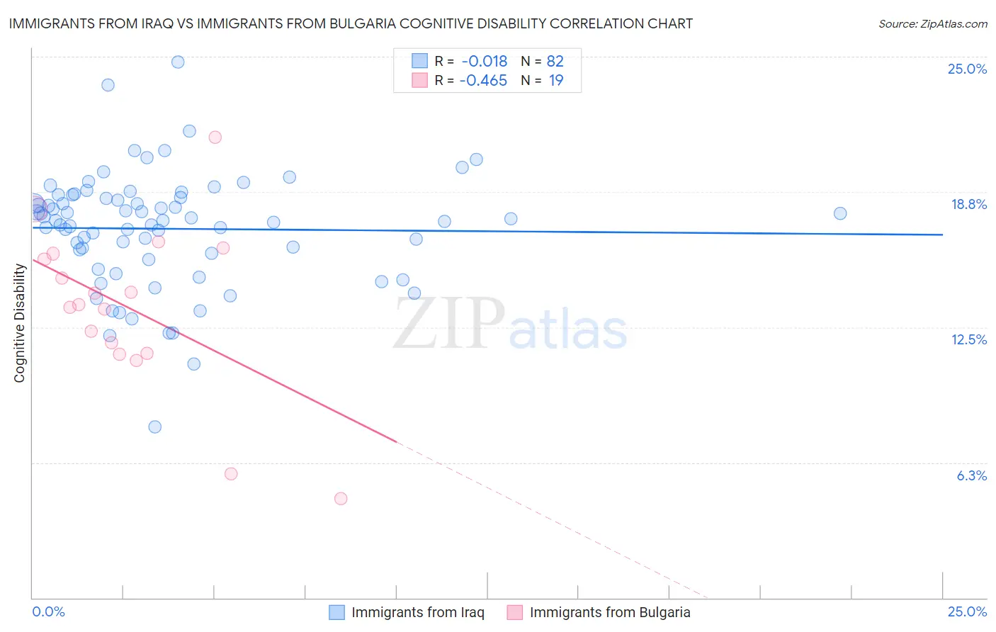 Immigrants from Iraq vs Immigrants from Bulgaria Cognitive Disability