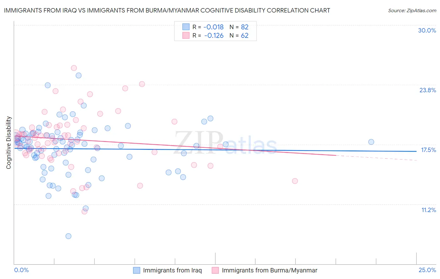 Immigrants from Iraq vs Immigrants from Burma/Myanmar Cognitive Disability