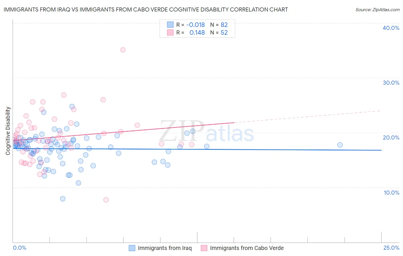 Immigrants from Iraq vs Immigrants from Cabo Verde Cognitive Disability