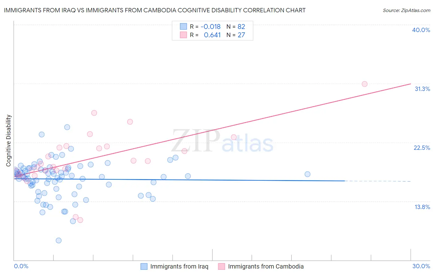 Immigrants from Iraq vs Immigrants from Cambodia Cognitive Disability