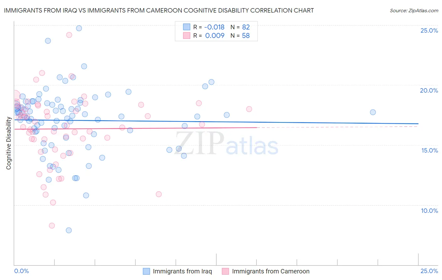 Immigrants from Iraq vs Immigrants from Cameroon Cognitive Disability