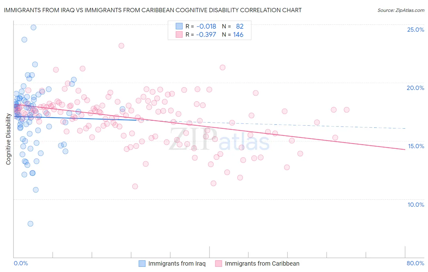 Immigrants from Iraq vs Immigrants from Caribbean Cognitive Disability