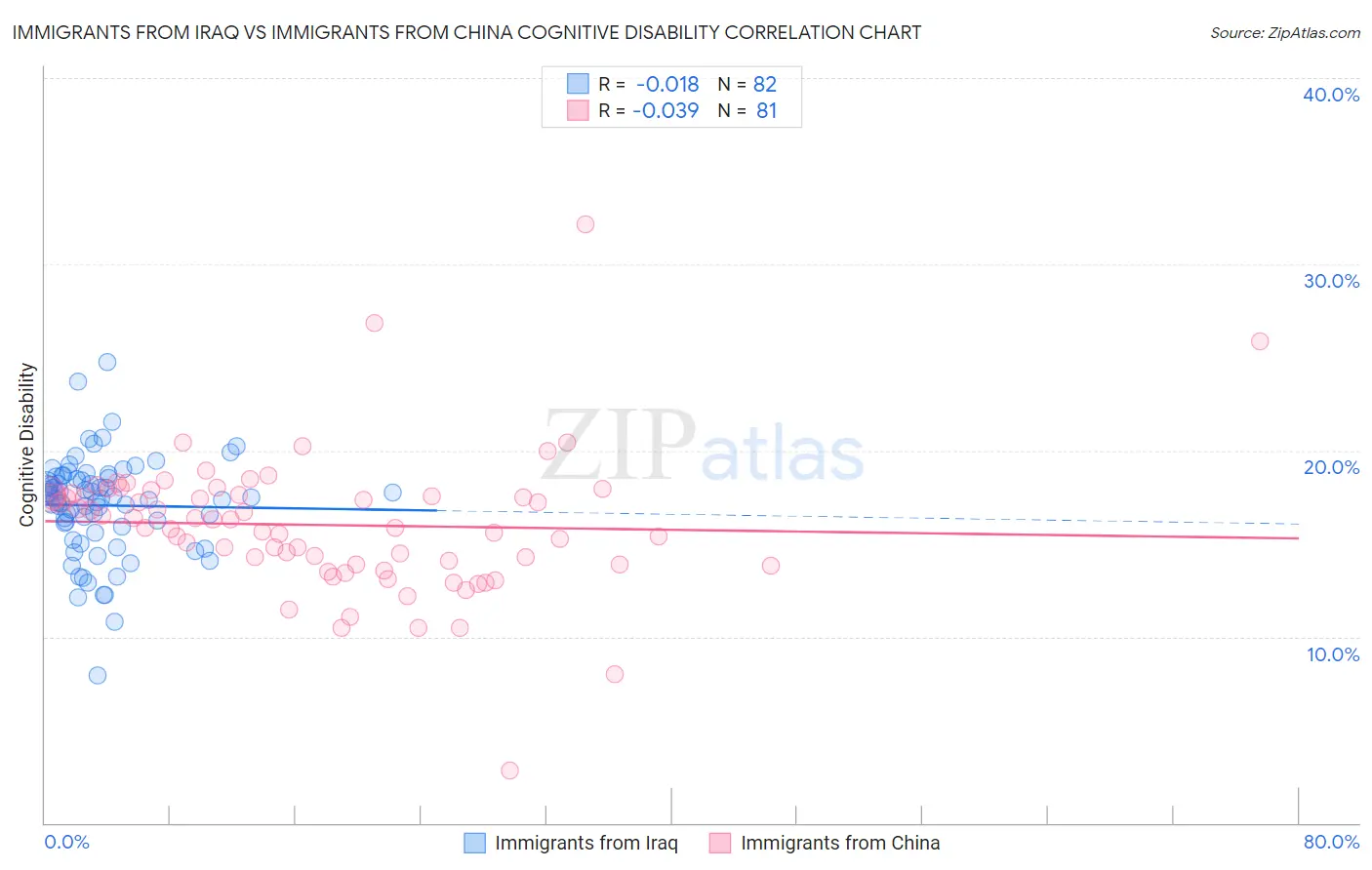 Immigrants from Iraq vs Immigrants from China Cognitive Disability