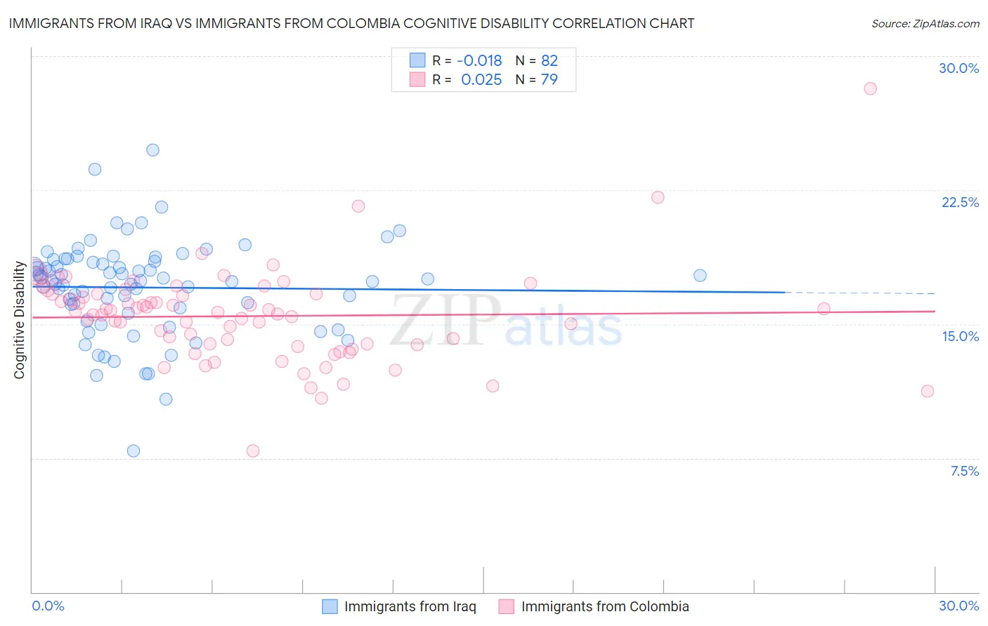 Immigrants from Iraq vs Immigrants from Colombia Cognitive Disability