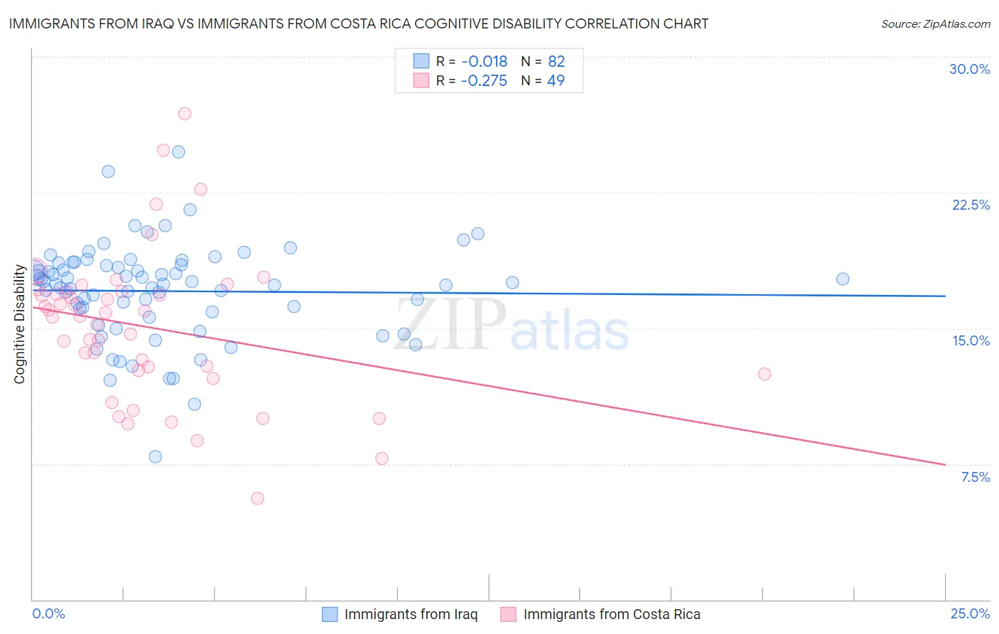 Immigrants from Iraq vs Immigrants from Costa Rica Cognitive Disability