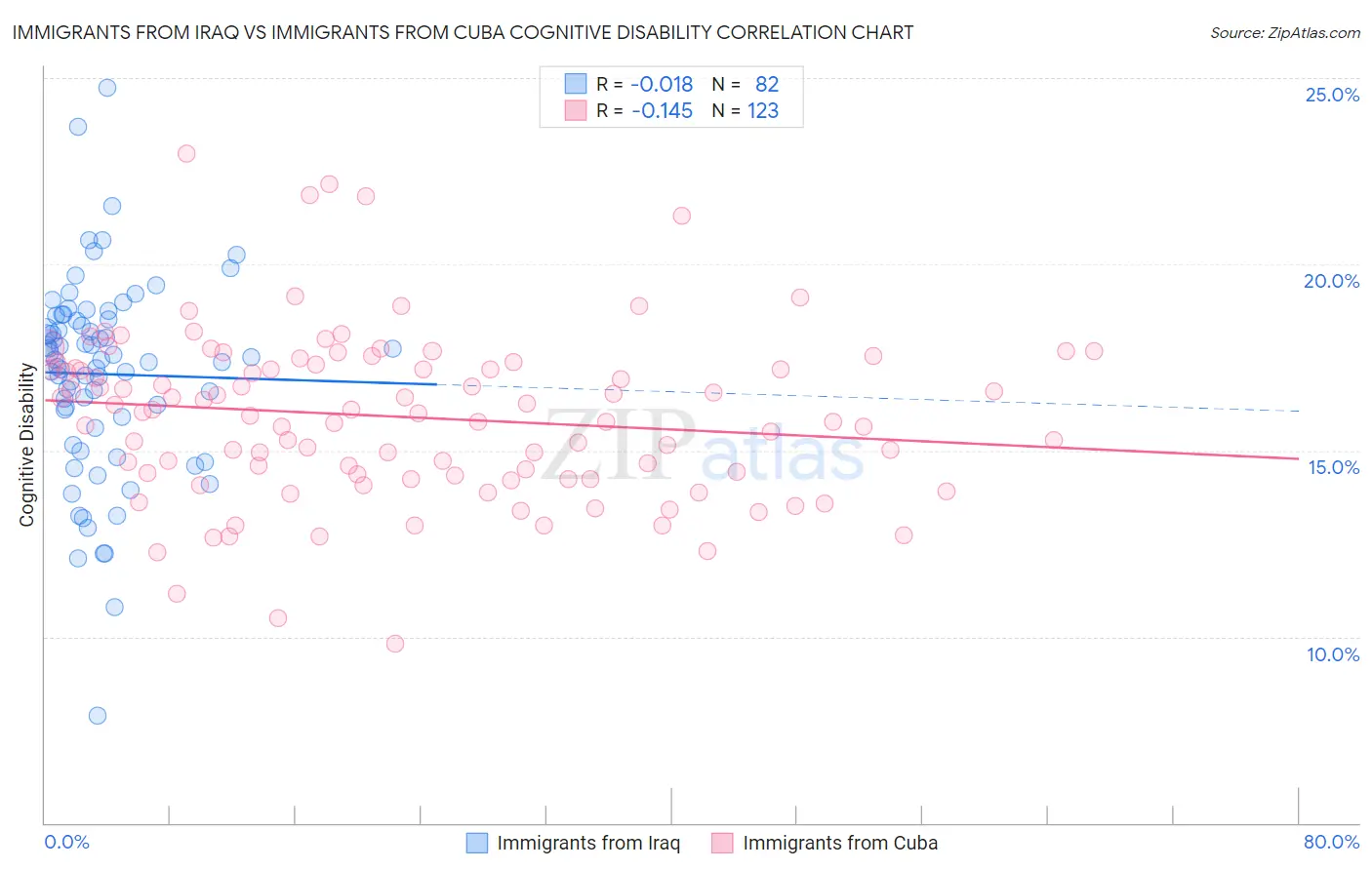 Immigrants from Iraq vs Immigrants from Cuba Cognitive Disability