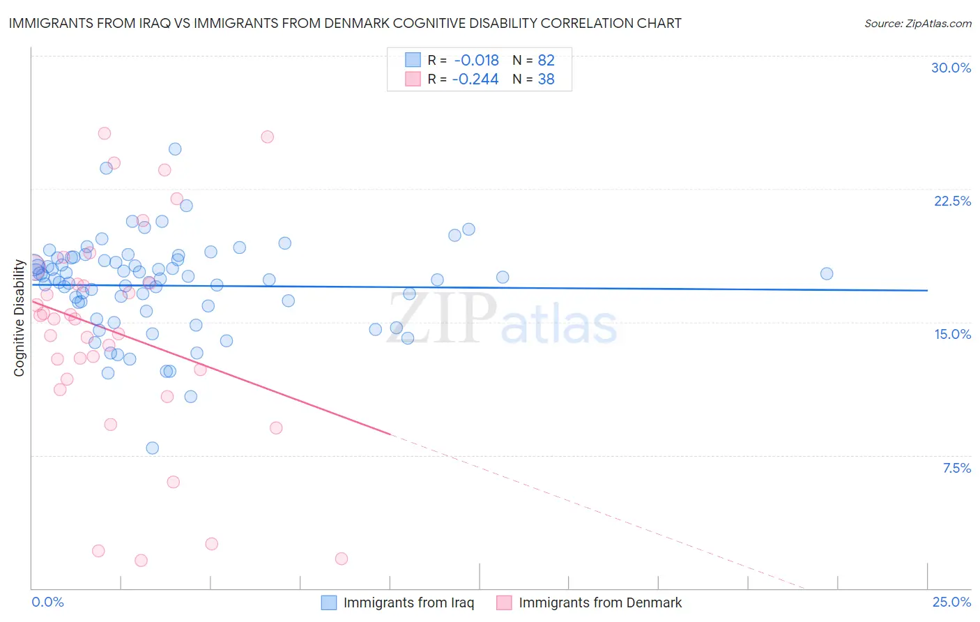 Immigrants from Iraq vs Immigrants from Denmark Cognitive Disability