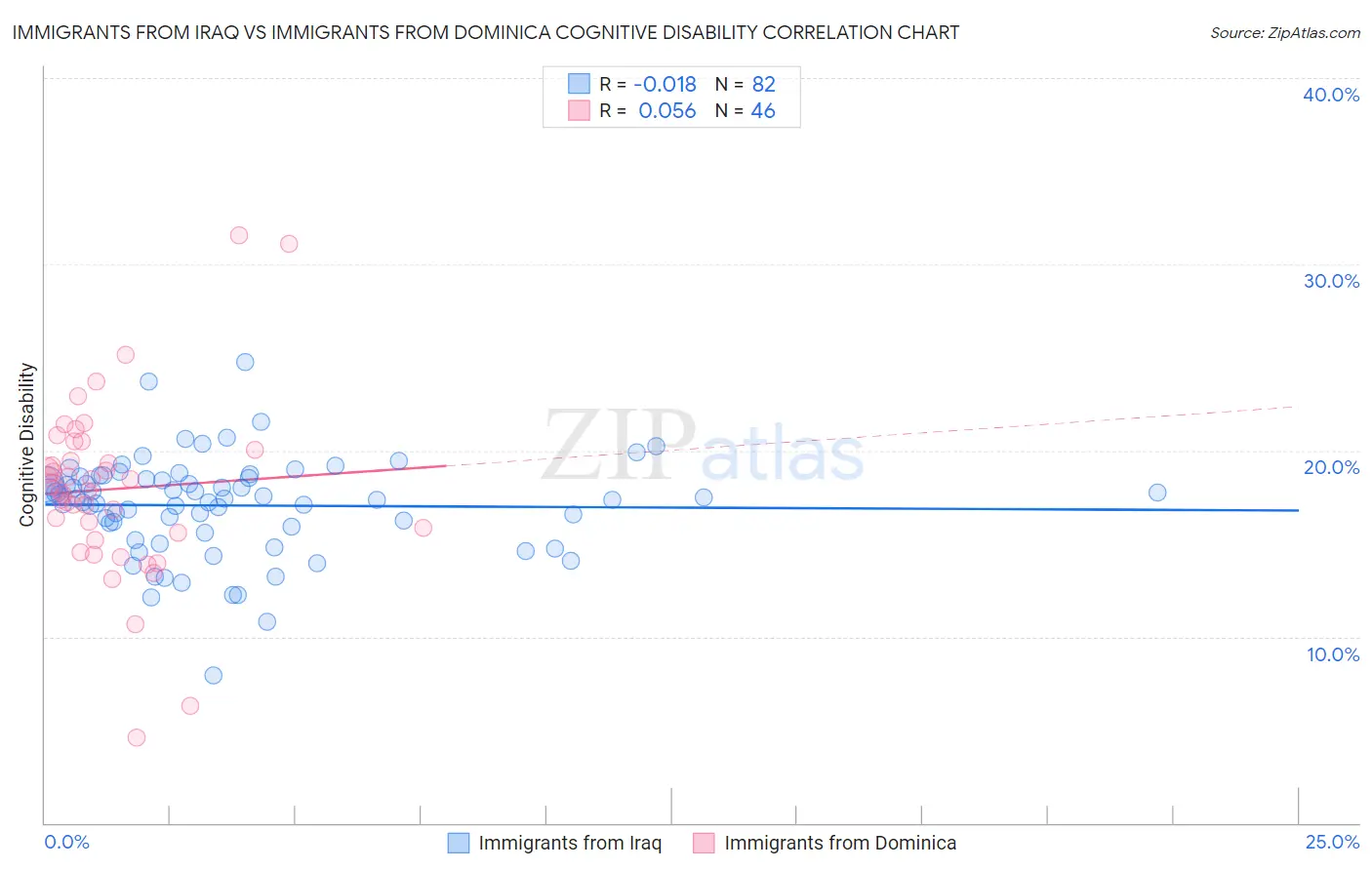 Immigrants from Iraq vs Immigrants from Dominica Cognitive Disability