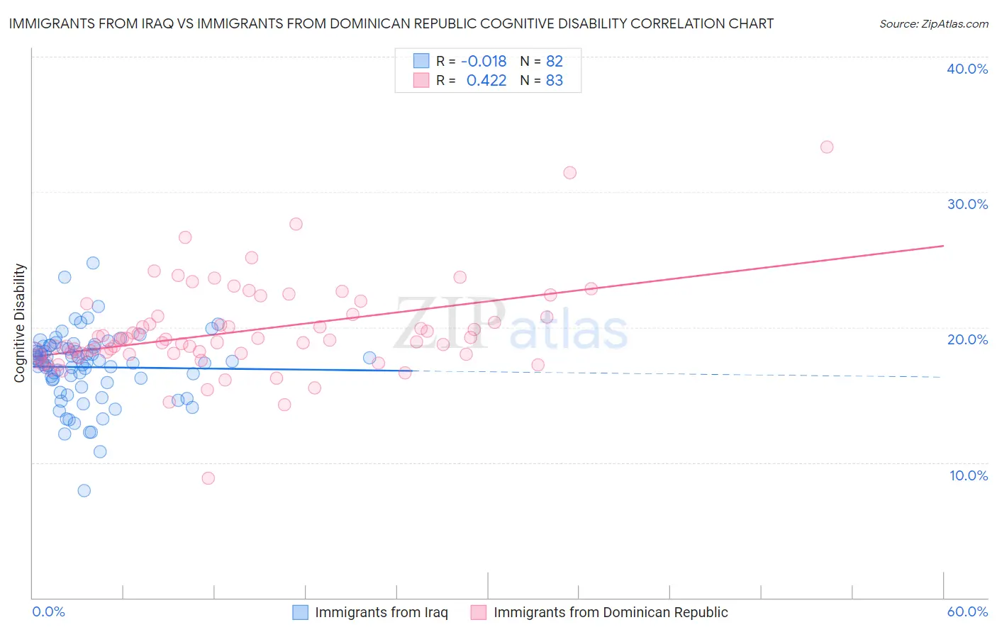 Immigrants from Iraq vs Immigrants from Dominican Republic Cognitive Disability
