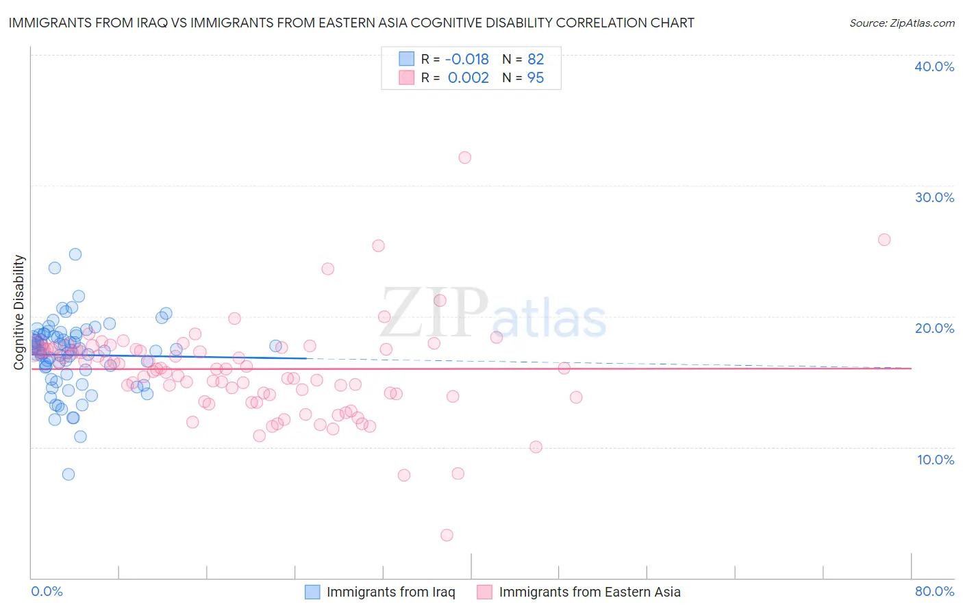 Immigrants from Iraq vs Immigrants from Eastern Asia Cognitive Disability