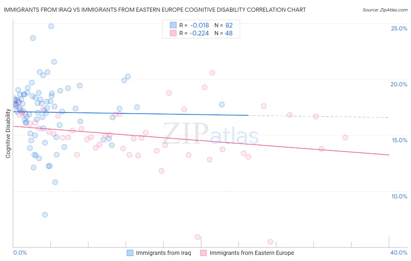 Immigrants from Iraq vs Immigrants from Eastern Europe Cognitive Disability
