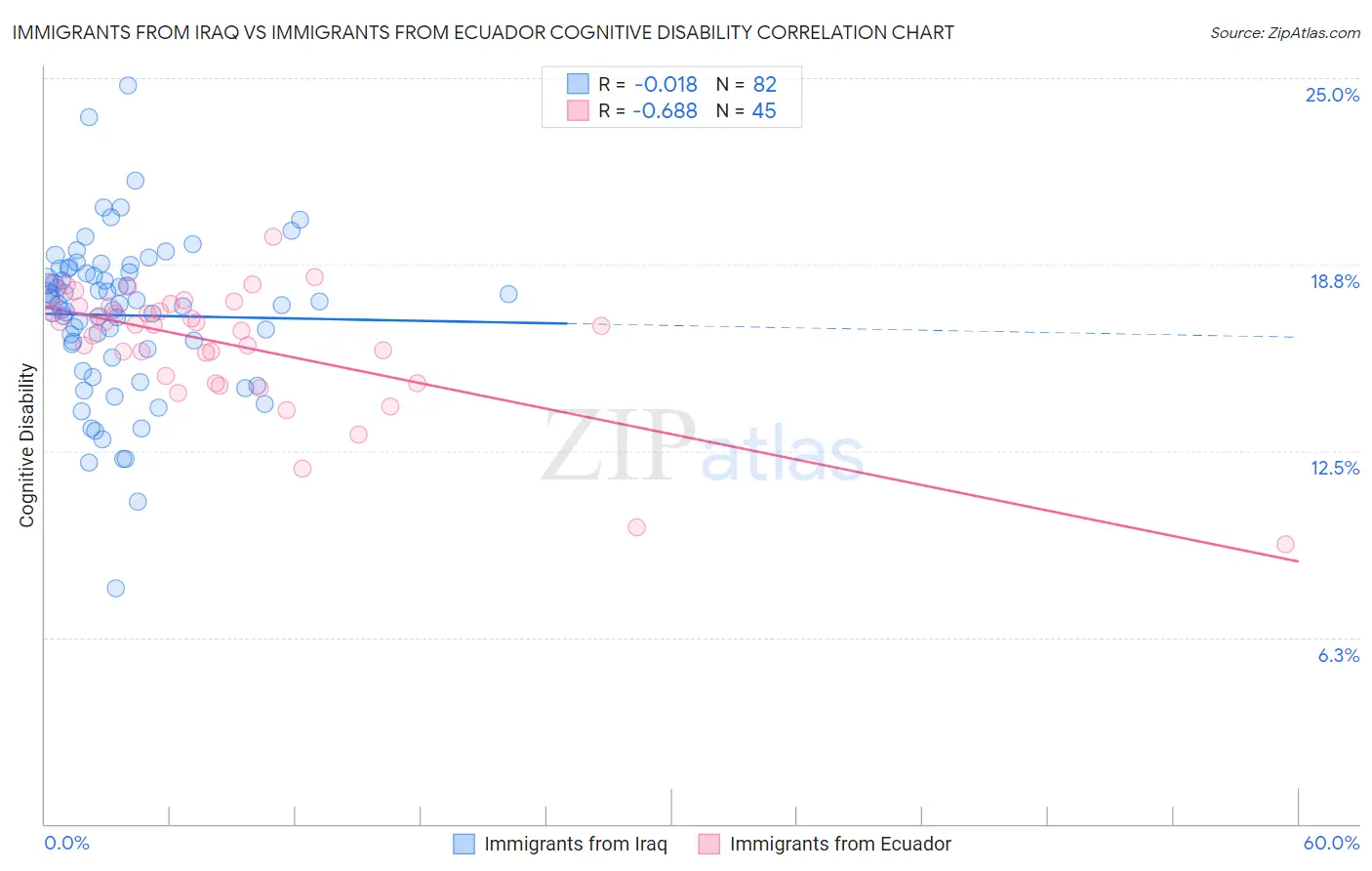 Immigrants from Iraq vs Immigrants from Ecuador Cognitive Disability