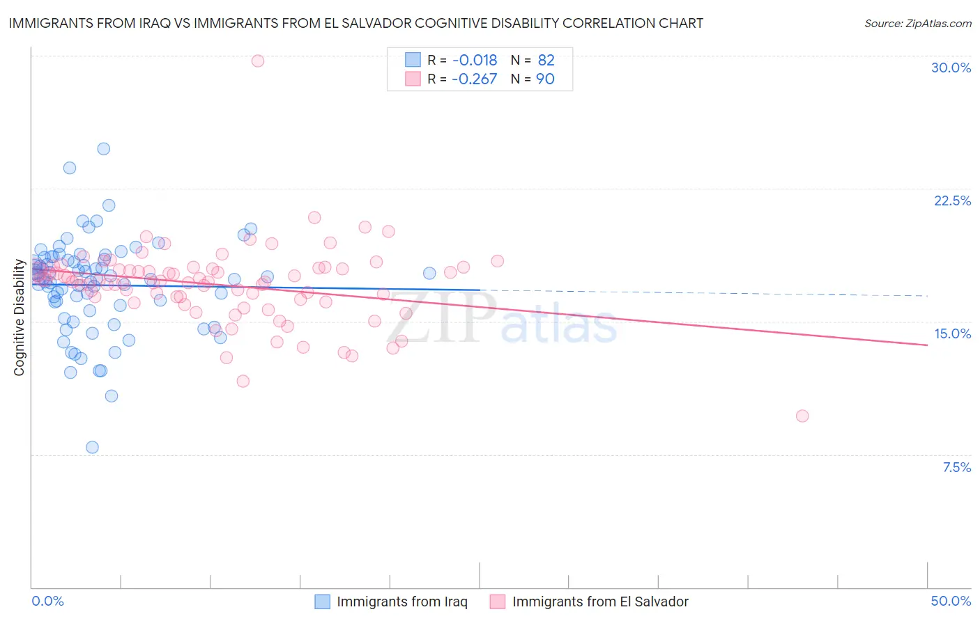 Immigrants from Iraq vs Immigrants from El Salvador Cognitive Disability