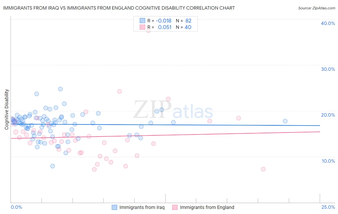 Immigrants from Iraq vs Immigrants from England Cognitive Disability