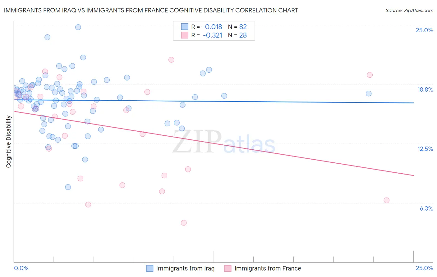 Immigrants from Iraq vs Immigrants from France Cognitive Disability